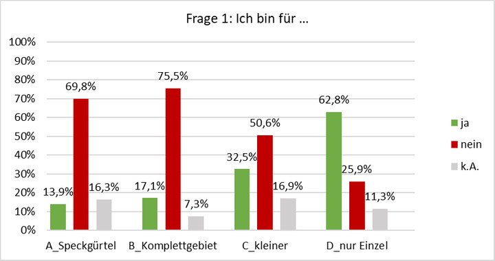 Umfrage Ergebnis: Ich bin für folgende Aufteilung: