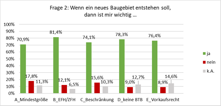 Umfrage Ergebnis: Ich bin für folgende Aufteilung: Wenn ein neues Baugebiet entstehen soll, dann ist mir wichtig