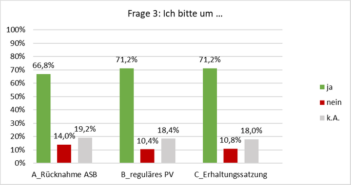 Umfrage Ergebnis: Ich bitte um...