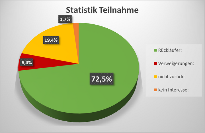 Statistik zur Teilnahme 