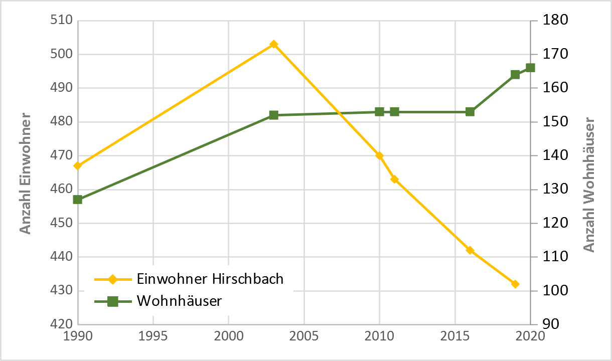 Entwicklung Einwohner und Wohnhäuser in Hirschbach seit 1990