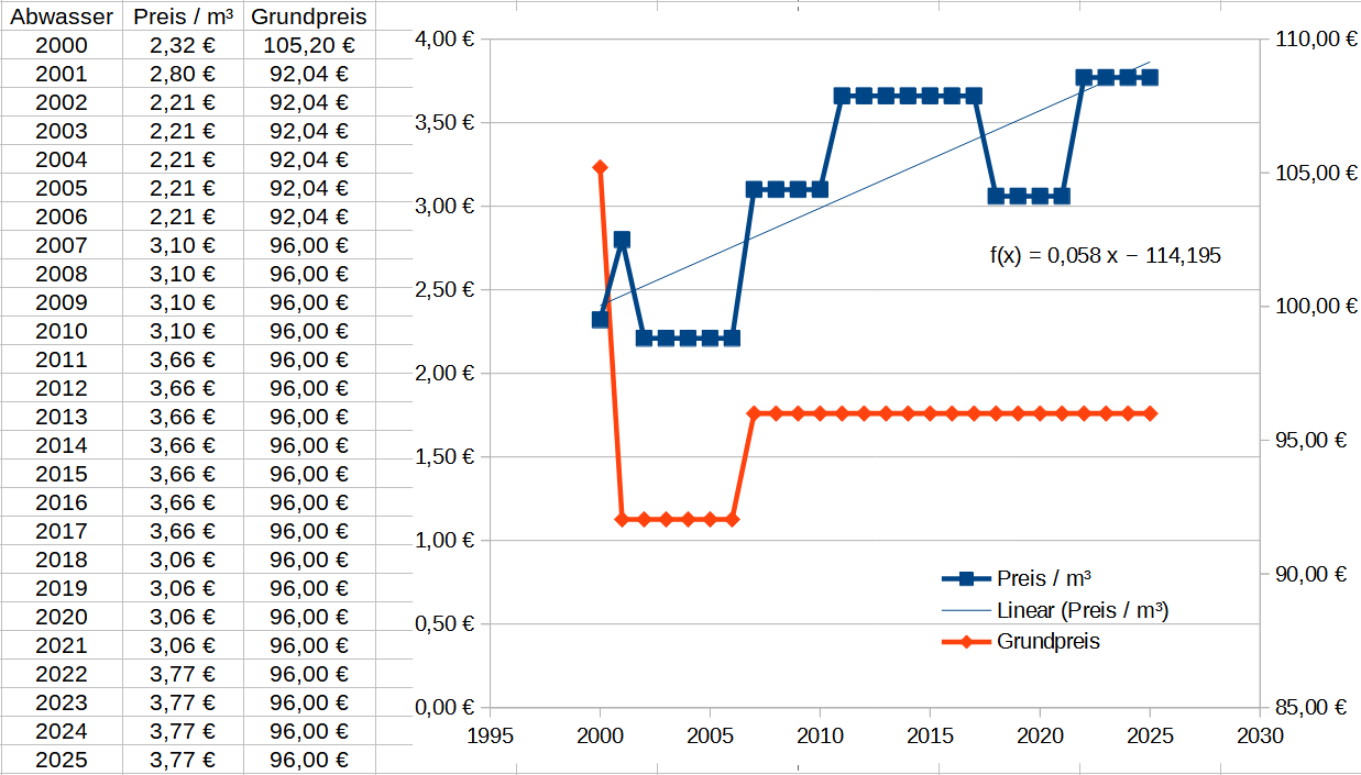 Abwasserkosten HIB 2000-2025