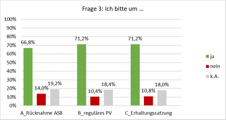 Ergebnisse Fragenkomplex 3